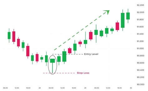 Belajar Analisis Candlestick Pola Hammer Dan Shooting Star Stockbit