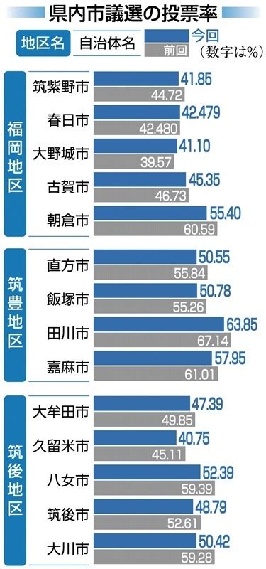 福岡県内の14市議選 女性49人当選、前回超える 投票率は13市で過去最低｜【西日本新聞me】