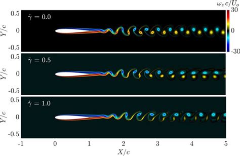 Instantaneous Spanwise Vorticity Fields For Different Non Dimensional