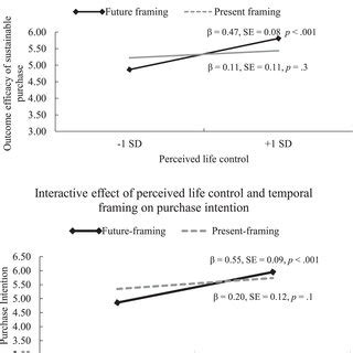 Interactive Effect Of Perceived Life Control And Temporal Framing