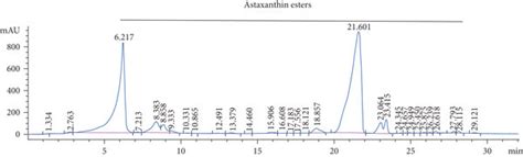 Hplc Analysis Of Astaxanthin Esters In Astaxanthin Esters Enriches Download Scientific Diagram