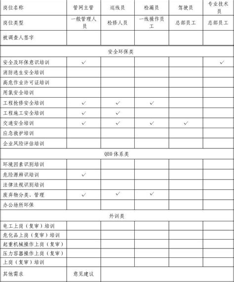 员工安全及环保培训需求调查表word文档免费下载文档大全