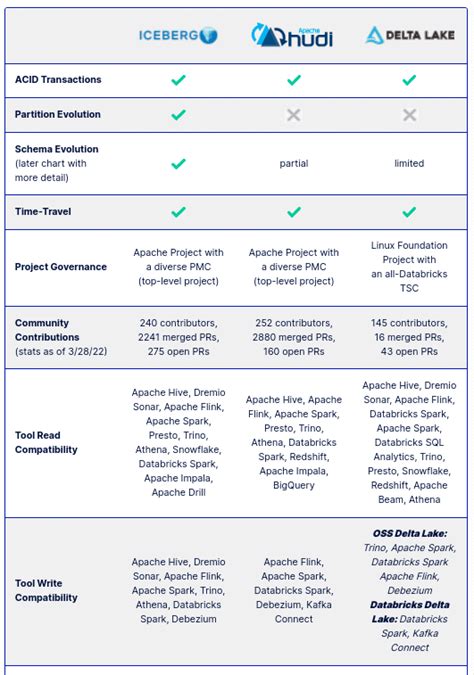 Table Format Partitioning A Comparative Study