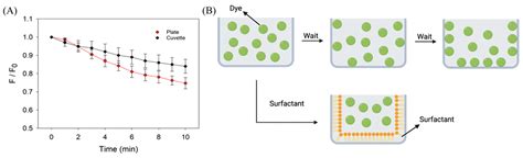 Surfactant Assisted Label Free Fluorescent Aptamer Biosensors And