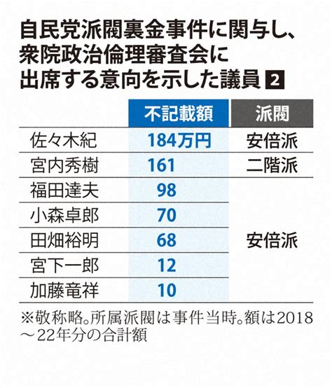 衆院政倫審に15人出席へ 裏金事件に関与、衆院選で再選の議員全員 写真特集23 毎日新聞