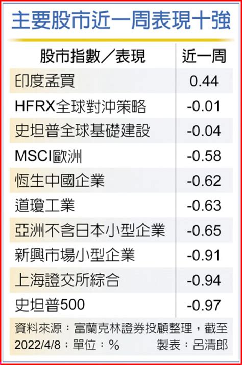 經濟展望正向 新興市場伺機布局 國際 旺得富理財網