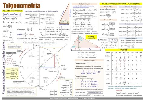 FÓRMULAS MUY IMPORTANTES DE TRIGONOMETRÍA Secundaria matematicas