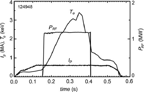 Time Evolution Of Plasma Current I P Rf Power P Rf And Peak Download Scientific Diagram