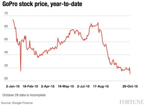 GoPro’s Stock Price Is Crashing Today: Here’s Why | Fortune