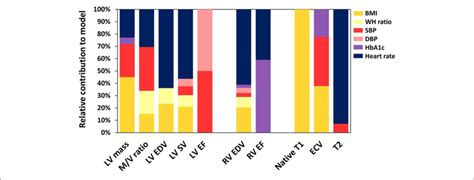 The Relative Contribution Of Risk Factors To The Explanation Of