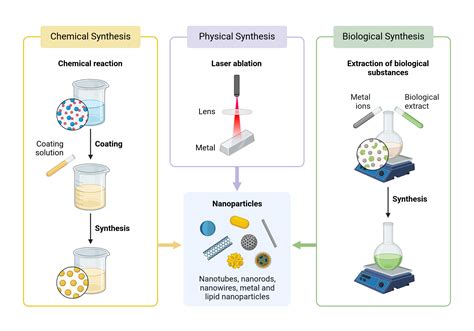 Basic Methods of Nanoparticle Synthesis | BioRender Science Templates