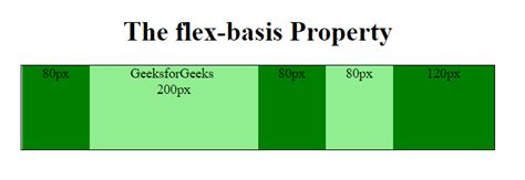 Css Flex Basis Property Geeksforgeeks