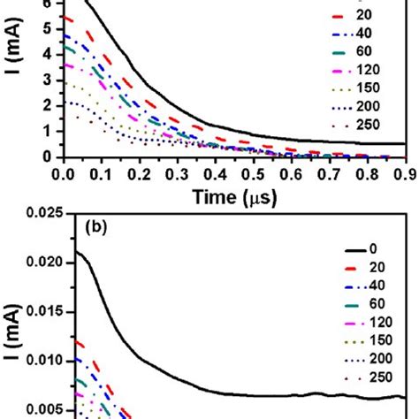 A Time Resolved Ion Energy Distribution Function Iedf After The End