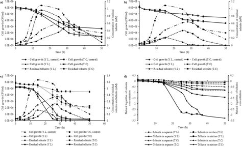 Ac The Growth Rate And Reduction Yield Of Y Lipolytica And T