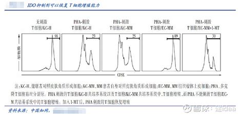 恒瑞医药在研管线重磅品种剖析之ido抑制剂【shr9146】 丨ido靶点研究前沿与机制说到ido抑制剂，在恒瑞医药sh600276