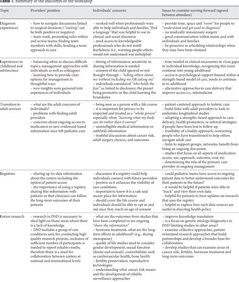 Table 1 From Involving Individuals With Disorders Of Sex Development