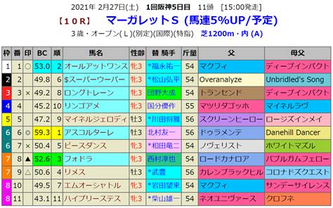 マーガレットsの血統指数予想 血統指数bc Index 2020