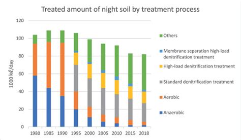 Present-day treatment of night soil in night soil treatment facilities ...