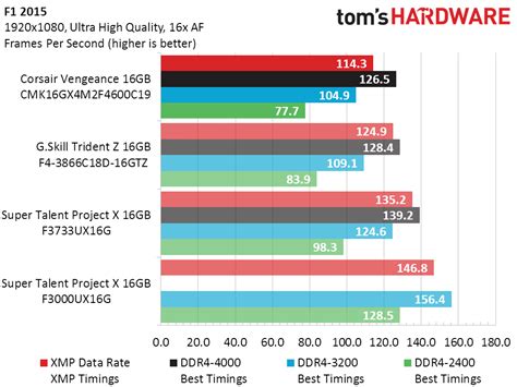 3000Mhz DDR4 beats 4600Mhz DDR4 on Intel CPUs, memory rank more ...
