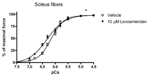 The Effect Of Levosimendan On Force PCa Relation Of Rat Soleus Fibers