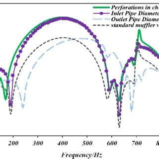 Transmission Loss Characteristics Of Varied Parameters Of The Muffler