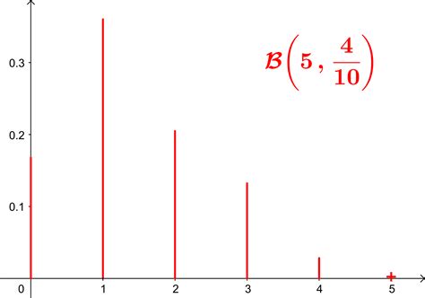 Loi binomiale en Terminale Générale cours complet