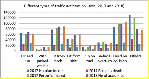 Different types of traffic accident collision of 2017 and 2018. | Download Scientific Diagram