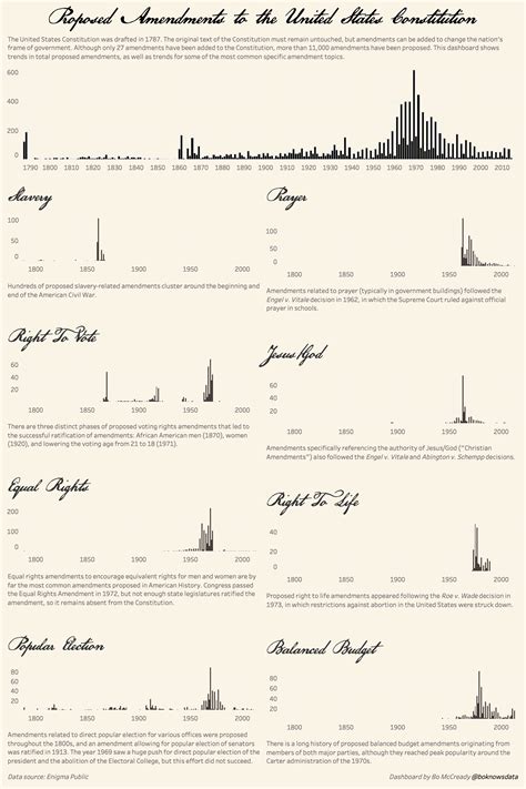 50+ Fascinating Constitutional Amendments Facts Everyone Should Know