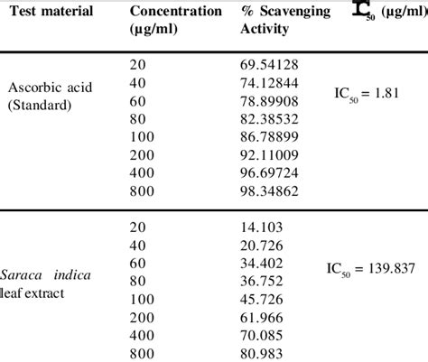 Dpph Free Radical Scavenging Activity Of Ascorbic Acid And S Indica Download Table