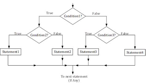 Nested If Else Statement With Examples