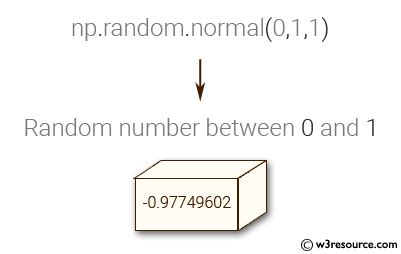 NumPy Generate A Random Number Between 0 And 1 W3resource