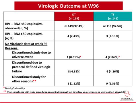 Dual Therapy With Lopinavir Ritonavir Lpv R And Lamivudine 3tc Is