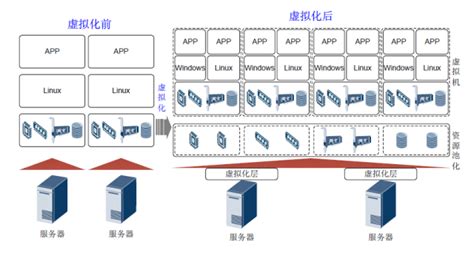 云计算基础知识第四讲：虚拟化概念及相关概念介绍资源池归一 Csdn博客