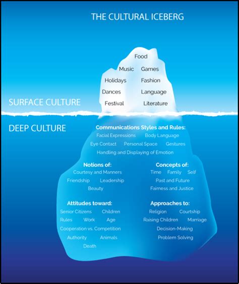 Cultural Iceberg Your Guide To Surface And Deep Culture R Coolguides