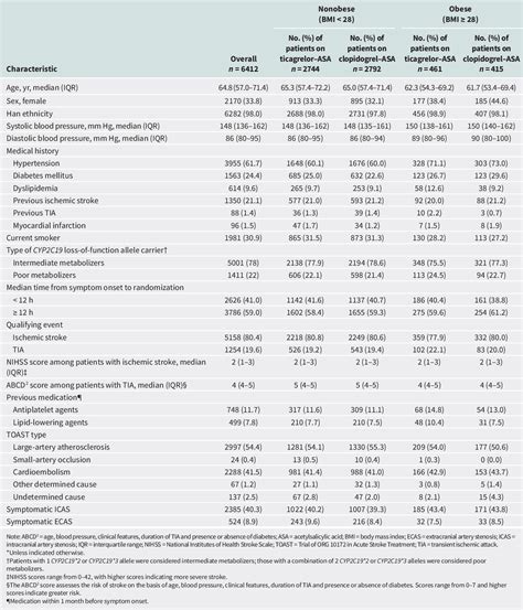 Table 1 From Impact Of Body Mass Index On Efficacy And Safety Of