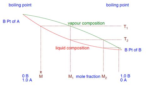 Fractional Distillation Graph