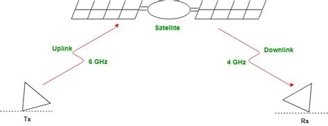 Global Mobile Satellite System Geeksforgeeks