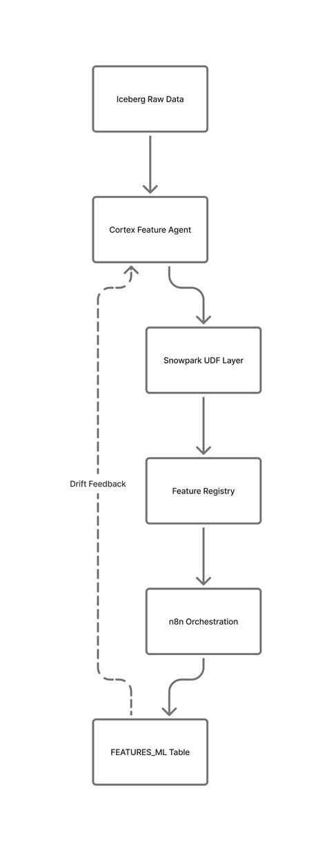 AI Observability in Snowflake Cortex: Tracing and Evaluating Your ML