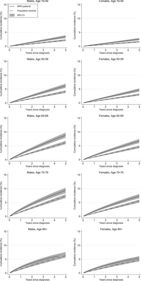 Cumulative Incidences With 95 Confidence Intervals Of Any Download Scientific Diagram