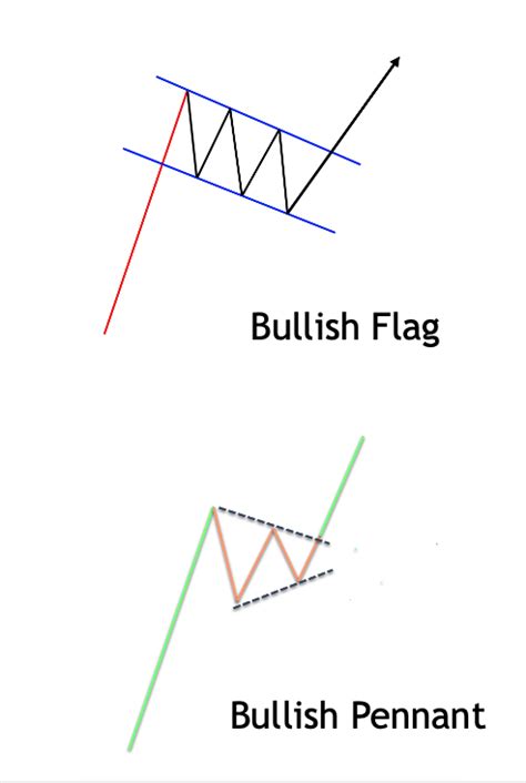 How To Trade Bullish And Bearish Pennants In Forex Forex Training Group