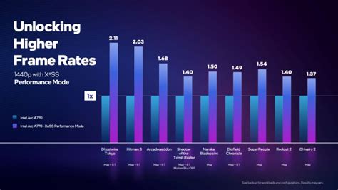 Intel says XeSS could massively boost game performance | Digital Trends