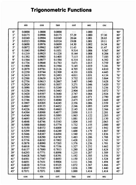 Sin Cos Tan Degree Chart