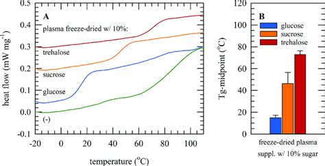 Glass Transition Temperatures Of Freeze Dried Plasma Samples Dsc