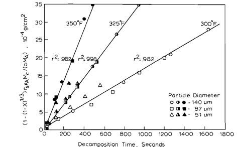 Inorganic Chemistry Sodium Bicarbonate To Sodium Carbonate Decomposition Chemistry Stack