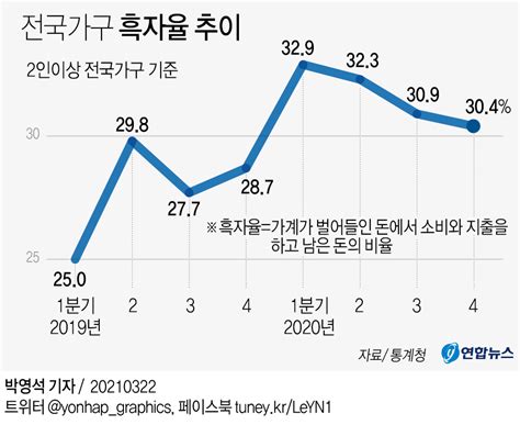 그래픽 전국가구 흑자율 추이 연합뉴스