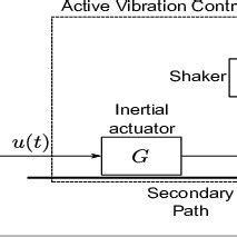 Active suspension system (scheme). | Download Scientific Diagram