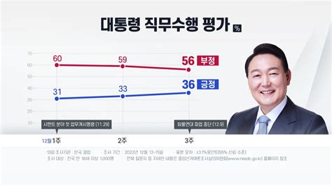 정치 바닥 찍고 올라온 尹 지지율집권 2년 차 과제는 Ytn