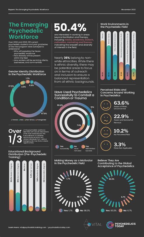 Our Expert Report Explains Psychedelic Jobs And Requirements - RYZE Superfoods