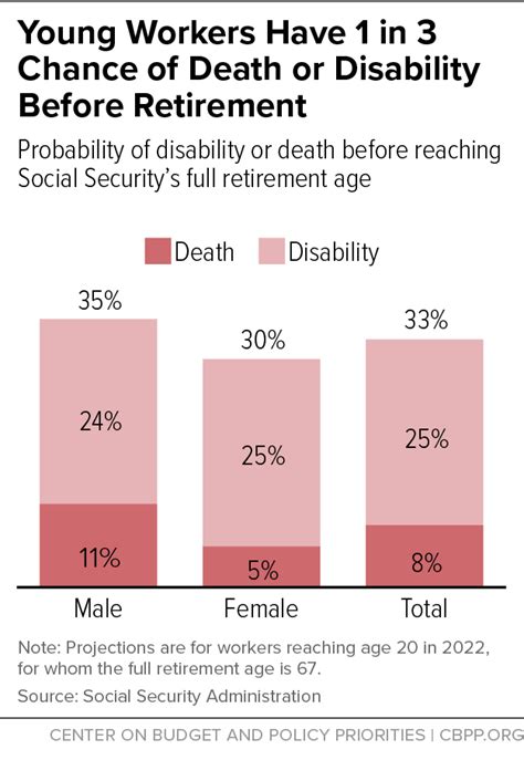 Chart Book: Social Security Disability Insurance | Center on Budget and ...