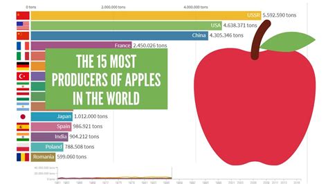 The 15 Most Producers Of Apples In The World Since 1961 Youtube